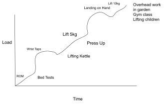 Shoulder Pain Treatment Pathway